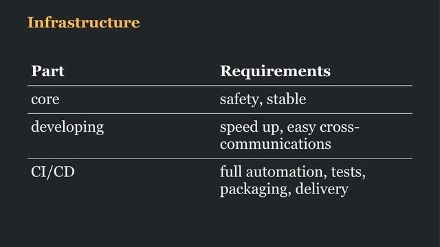 Infrastructure
Part Requirements
core safety, stable
developing speed up, easy cross-
communications
CI/CD full automation, tests,
packaging, delivery
