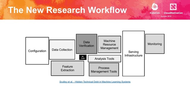 The New Research Workflow
Sculley et al. - Hidden Technical Debt in Machine Learning Systems
