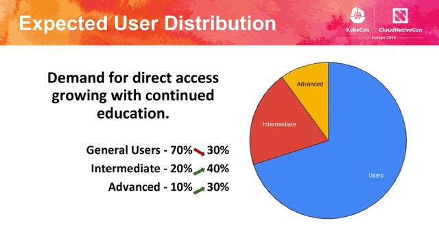 Expected User Distribution
General Users - 70% 30%
Intermediate - 20% 40%
Advanced - 10% 30%
Demand for direct access
growing with continued
education.
