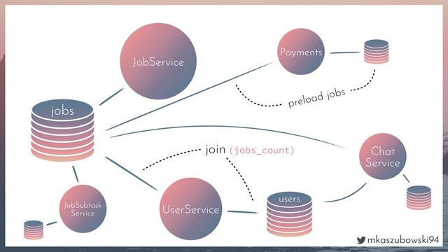mkaszubowski94
jobs
JobService
UserService
users
join (jobs_count)
Payments
preload jobs
Chat
Service
JobSubtask
Service
