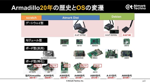 Armadillo20年の歴史とOSの変遷
© Atmark Techno, Inc. p.3
ゲートウェイ型
モジュール型
ボード型(汎用)
ボード型(特化)
2007年～
2001年～ 2004年～ 2010年～ 2013年～ 2016年～ 2019年～
初代Armadillo A200世代 A500世代 A400世代 A800世代 A600世代
A-X1世代
PC/104 PC/104 PC/104 カメラ
LCD
A500
A500
A9
HT1070
A210/220/230/240 A420/440
A410
A460
A840m
A840
A810
AX1 A640
A610
A-IoT G1/G2 A-IoT G3/G3L A-IoT A6
Atmark Dist
scratch Debian
