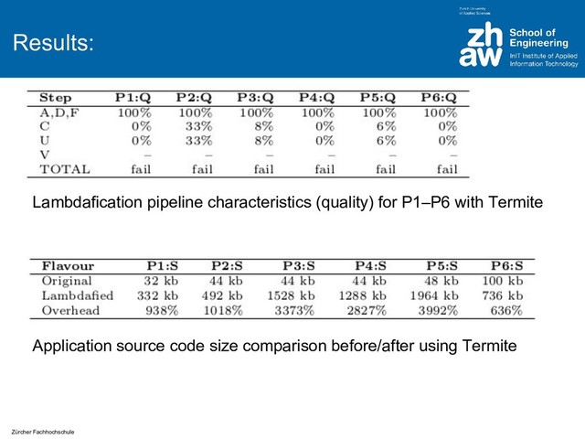 Zürcher Fachhochschule
Results:
Lambdafication pipeline characteristics (quality) for P1–P6 with Termite
Application source code size comparison before/after using Termite
