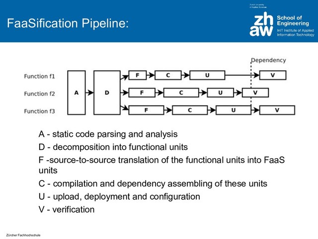 Zürcher Fachhochschule
FaaSification Pipeline:
A - static code parsing and analysis
D - decomposition into functional units
F -source-to-source translation of the functional units into FaaS
units
C - compilation and dependency assembling of these units
U - upload, deployment and configuration
V - verification
