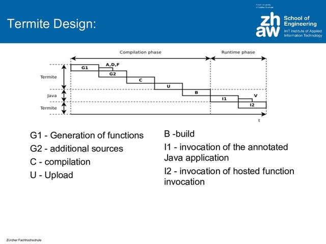 Zürcher Fachhochschule
Termite Design:
G1 - Generation of functions
G2 - additional sources
C - compilation
U - Upload
B -build
I1 - invocation of the annotated
Java application
I2 - invocation of hosted function
invocation
