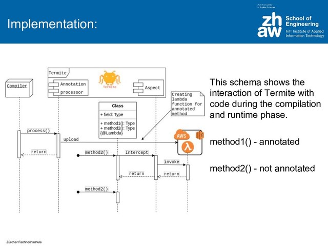 Zürcher Fachhochschule
Implementation:
This schema shows the
interaction of Termite with
code during the compilation
and runtime phase.
method1() - annotated
method2() - not annotated
