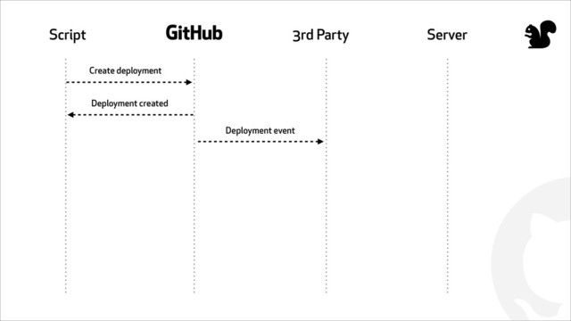 !
Script # 3rd Party Server
Create deployment
Deployment created
Deployment event
"
