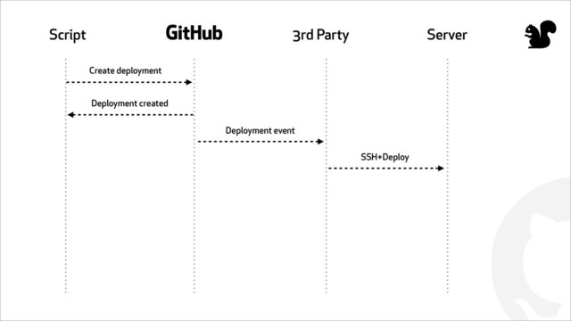 !
Script # 3rd Party Server
Create deployment
Deployment created
Deployment event
SSH+Deploy
"
