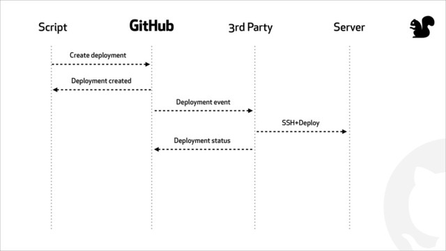 !
Script # 3rd Party Server
Create deployment
Deployment created
Deployment event
SSH+Deploy
Deployment status
"
