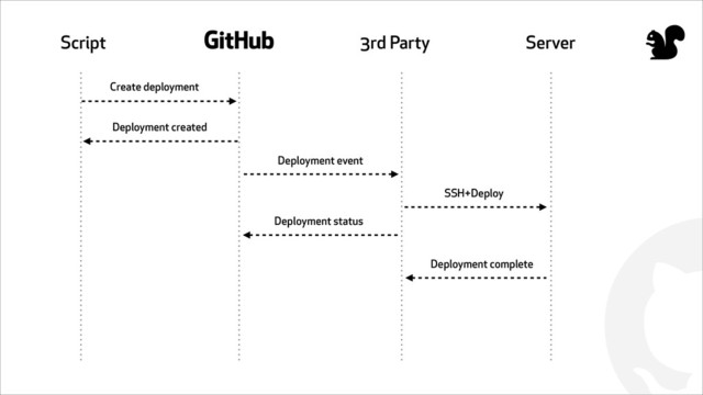 !
Script # 3rd Party Server
Create deployment
Deployment created
Deployment event
SSH+Deploy
Deployment complete
Deployment status
"
