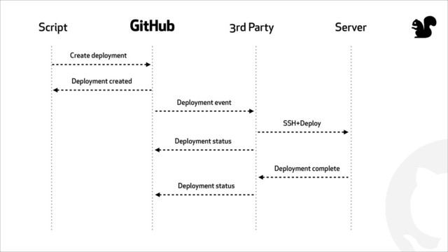 !
Script # 3rd Party Server
Create deployment
Deployment created
Deployment event
SSH+Deploy
Deployment complete
Deployment status
Deployment status
"
