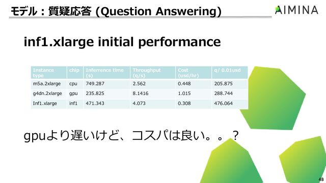 48
inf1.xlarge initial performance
Instance
type
chip Inferrence time
(s)
Throughput
(q/s)
Cost
(usd/hr)
q/ 0.01usd
m5a.2xlarge cpu 749.287 2.562 0.448 205.875
g4dn.2xlarge gpu 235.825 8.1416 1.015 288.744
Inf1.xlarge inf1 471.343 4.073 0.308 476.064
gpuより遅いけど、コスパは良い。。？
モデル：質疑応答 (Question Answering)
