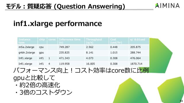 53
inf1.xlarge performance
パフォーマンス向上！コスト効率はcore数に比例
gpuと比較して
・約2倍の高速化
・3倍のコストダウン
Instance
type
chip cores Inferrence time
(s)
Throughput
(q/s)
Cost
(usd/hr)
q/ 0.01usd
m5a.2xlarge cpu 749.287 2.562 0.448 205.875
g4dn.2xlarge gpu 235.825 8.141 1.015 288.744
Inf1.xlarge inf1 1 471.343 4.073 0.308 476.064
Inf1.xlarge inf1 4 119.958 16.005 0.308 1870.714
モデル：質疑応答 (Question Answering)
