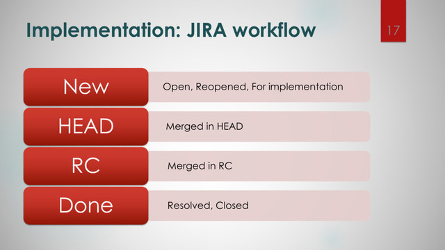 Implementation: JIRA workflow
Open, Reopened, For implementation
New
Merged in HEAD
HEAD
Merged in RC
RC
Resolved, Closed
Done
17
