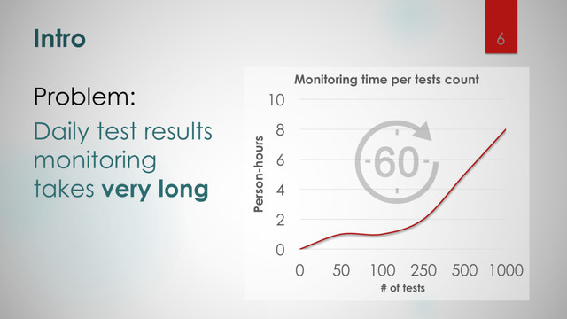 Intro
0
2
4
6
8
10
0 50 100 250 500 1000
Person-hours
# of tests
Monitoring time per tests count
Problem:
Daily test results
monitoring
takes very long
6
