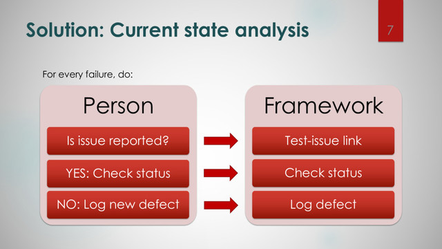 Person Framework
Test-issue link
Solution: Current state analysis
For every failure, do:
NO: Log new defect
YES: Check status
Is issue reported?
Check status
Log defect
7
