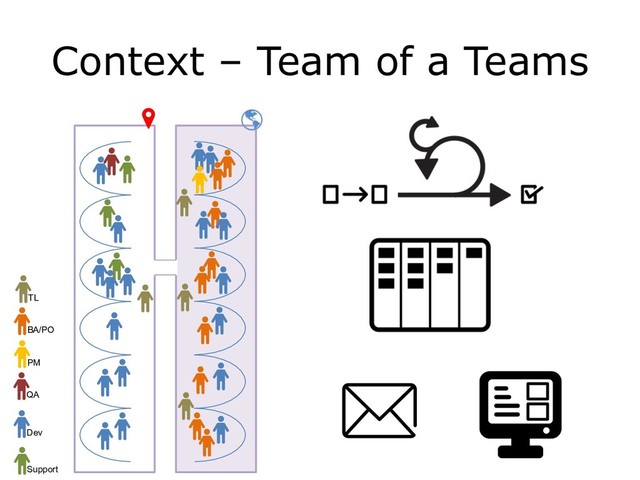 C1 - Public Natixis
Context – Team of a Teams
Support
Dev
QA
PM
BA/PO
TL
