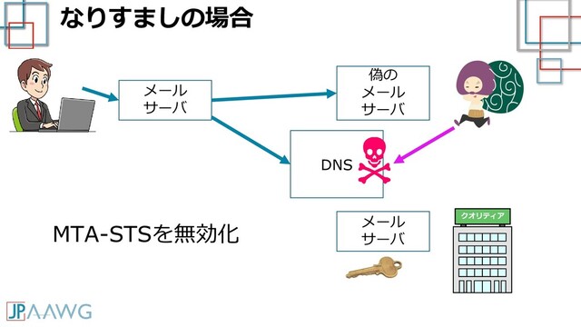 なりすましの場合
クオリティア
メール
サーバ
メール
サーバ
MTA-STSを無効化
偽の
メール
サーバ
DNS
