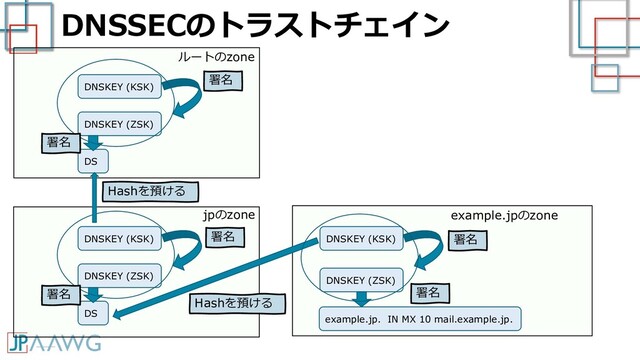 DNSSECのトラストチェイン
example.jp. IN MX 10 mail.example.jp.
DNSKEY (ZSK)
DNSKEY (KSK)
DNSKEY (ZSK)
DNSKEY (KSK)
DS
署名
署名
Hashを預ける
署名
署名
DNSKEY (ZSK)
DNSKEY (KSK)
DS
署名
署名
example.jpのzone
ルートのzone
jpのzone
Hashを預ける
