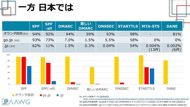 一方 日本では
SPF
SPF
-all
DMARC
厳しい
DMARC
DNSSEC STARTTLS MTA-STS DANE
オランダ政府(※1) 94% 92% 94% 59% 93% 98% - 81%
go.jp (※2) 93% 73% 7.0% 1.5% 5.5% 58% 0% 0%
.jp (※3) 62% 11% 1.5% 0.3% 0.04% 54% 0.004%
(13件)
0.002%
(6件)
https://www.forumstandaardisatie.nl/sites/bfs/files/rapport-meting-informatieveiligheidstandaarden-maart-2020.pdf
※1 オランダ政府データ (2020/03)
※2 QUALITIA独自調べ go.jp(全てではない)のうちMXのあるドメイン(サブドメインは含まない)に対する割合 N=330 (2020/11)
※3 QUALITIA独自調べ jpドメイン(全てではない)のうちMXのあるドメイン(サブドメイン含む)に対する割合 N=約32万 (2020/10)
0
20
40
60
80
100
SPF SPF(-all) DMARC 厳しいDMARC DNSSEC STARTTLS DANE
オランダ政府 go.jp .jp
