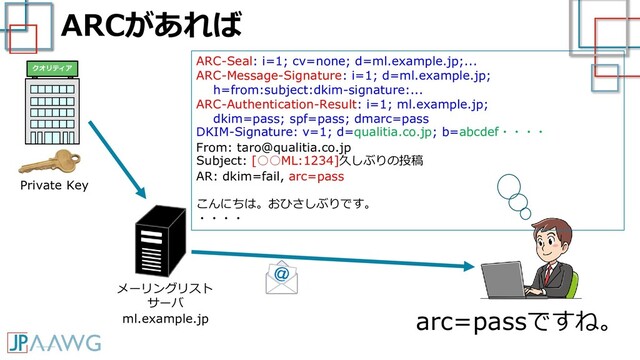 ARCがあれば
arc=passですね。
Private Key
クオリティア
メーリングリスト
サーバ
ml.example.jp
ARC-Seal: i=1; cv=none; d=ml.example.jp;...
ARC-Message-Signature: i=1; d=ml.example.jp;
h=from:subject:dkim-signature:...
ARC-Authentication-Result: i=1; ml.example.jp;
dkim=pass; spf=pass; dmarc=pass
DKIM-Signature: v=1; d=qualitia.co.jp; b=abcdef・・・・
From: taro@qualitia.co.jp
Subject: [○○ML:1234]久しぶりの投稿
AR: dkim=fail, arc=pass
こんにちは。おひさしぶりです。
・・・・
