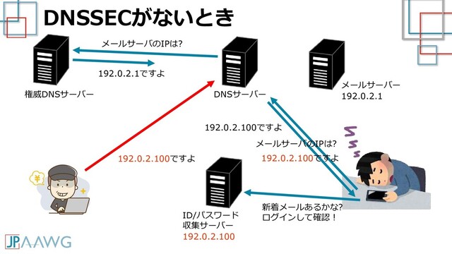 DNSSECがないとき
メールサーバー
192.0.2.1
新着メールあるかな?
ログインして確認！
DNSサーバー
192.0.2.100ですよ
権威DNSサーバー
メールサーバのIPは?
192.0.2.1ですよ
192.0.2.100ですよ
メールサーバのIPは?
ID/パスワード
収集サーバー
192.0.2.100
192.0.2.100ですよ
