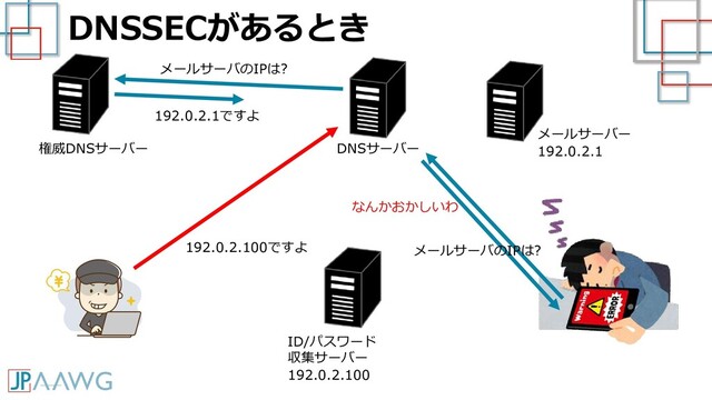 DNSSECがあるとき
メールサーバー
192.0.2.1
DNSサーバー
なんかおかしいわ
権威DNSサーバー
メールサーバのIPは?
192.0.2.1ですよ
192.0.2.100ですよ メールサーバのIPは?
ID/パスワード
収集サーバー
192.0.2.100

