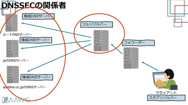 DNSSECの関係者
クライアント
ルートDNSサーバー
スタブリゾルバー
フルリゾルバー
フォワーダー
jpのDNSサーバー
qualitia.co.jpのDNSサーバー
権威DNSサーバー
権威DNSサーバー
権威DNSサーバー
