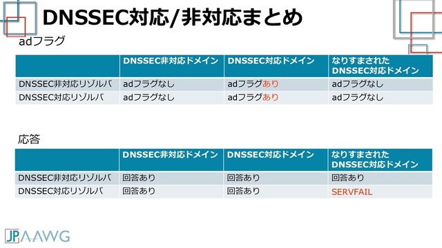 DNSSEC対応/非対応まとめ
DNSSEC非対応ドメイン DNSSEC対応ドメイン なりすまされた
DNSSEC対応ドメイン
DNSSEC非対応リゾルバ adフラグなし adフラグあり adフラグなし
DNSSEC対応リゾルバ adフラグなし adフラグあり adフラグなし
DNSSEC非対応ドメイン DNSSEC対応ドメイン なりすまされた
DNSSEC対応ドメイン
DNSSEC非対応リゾルバ 回答あり 回答あり 回答あり
DNSSEC対応リゾルバ 回答あり 回答あり SERVFAIL
adフラグ
応答
