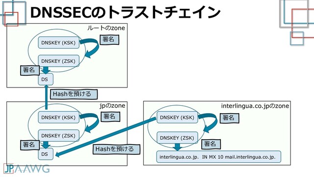 DNSSECのトラストチェイン
interlingua.co.jp. IN MX 10 mail.interlingua.co.jp.
DNSKEY (ZSK)
DNSKEY (KSK)
DNSKEY (ZSK)
DNSKEY (KSK)
DS
署名
署名
Hashを預ける
署名
署名
DNSKEY (ZSK)
DNSKEY (KSK)
DS
署名
署名
interlingua.co.jpのzone
ルートのzone
jpのzone
Hashを預ける
