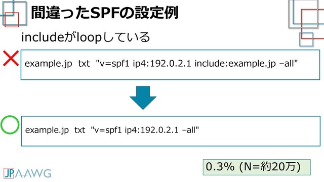 間違ったSPFの設定例
example.jp txt "v=spf1 ip4:192.0.2.1 include:example.jp –all"
includeがloopしている
example.jp txt "v=spf1 ip4:192.0.2.1 –all"
×
0.3% (N=約20万)
