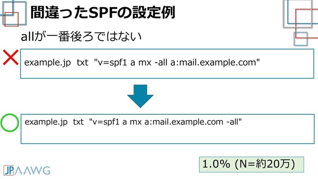 間違ったSPFの設定例
example.jp txt "v=spf1 a mx -all a:mail.example.com"
allが一番後ろではない
example.jp txt "v=spf1 a mx a:mail.example.com -all"
×
1.0% (N=約20万)
