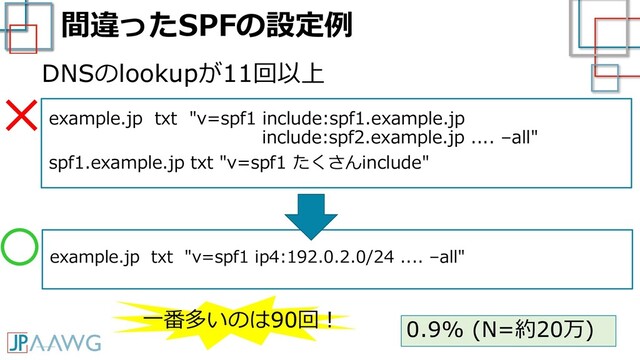 間違ったSPFの設定例
example.jp txt "v=spf1 include:spf1.example.jp
include:spf2.example.jp .... –all"
spf1.example.jp txt "v=spf1 たくさんinclude"
DNSのlookupが11回以上
example.jp txt "v=spf1 ip4:192.0.2.0/24 .... –all"
×
0.9% (N=約20万)
一番多いのは90回！
