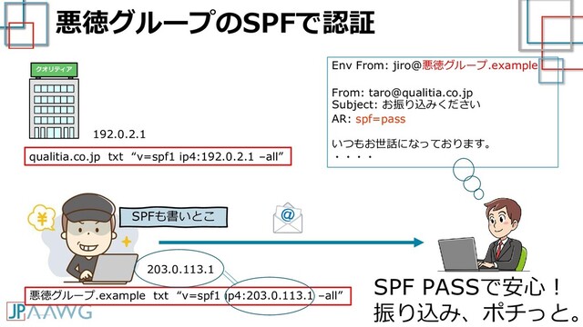 悪徳グループのSPFで認証
192.0.2.1
203.0.113.1
Env From: jiro@悪徳グループ.example
From: taro@qualitia.co.jp
Subject: お振り込みください
AR: spf=pass
いつもお世話になっております。
・・・・
悪徳グループ.example txt “v=spf1 ip4:203.0.113.1 –all”
qualitia.co.jp txt “v=spf1 ip4:192.0.2.1 –all”
SPF PASSで安心！
振り込み、ポチっと。
クオリティア
SPFも書いとこ
