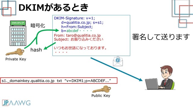 DKIM-Signature: v=1;
d=qualitia.co.jp; s=s1;
h=From:Subject;
b=abcdef・・・・
From: taro@qualitia.co.jp
Subject: お振り込みください
いつもお世話になっております。
・・・・
DKIMがあるとき
署名して送ります
s1._domainkey.qualitia.co.jp txt “v=DKIM1;p=ABCDEF...”
暗号化
Public Key
Private Key
hash
クオリティア
