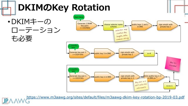 DKIMのKey Rotation
•DKIMキーの
ローテーション
も必要
なりすまし・改ざんから守る
https://www.m3aawg.org/sites/default/files/m3aawg-dkim-key-rotation-bp-2019-03.pdf
