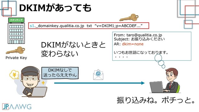 DKIMがあっても
From: taro@qualitia.co.jp
Subject: お振り込みください
AR: dkim=none
いつもお世話になっております。
・・・・
振り込みね。ポチっと。
s1._domainkey.qualitia.co.jp txt “v=DKIM1;p=ABCDEF...”
Private Key
DKIMがないときと
変わらない
クオリティア
DKIMなしで
送ったらええやん
