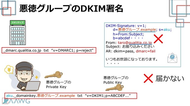 DKIM-Signature: v=1;
d=悪徳グループ.example; s=aku;
h=From:Subject;
b=abcdef・・・・
From: taro@qualitia.co.jp
Subject: お振り込みください
AR: dkim=pass, dmarc=fail
いつもお世話になっております。
・・・・
悪徳グループのDKIM署名
悪徳グループの
Public Key
aku._domainkey.悪徳グループ.example txt “v=DKIM1;p=ABCDEF...”
悪徳グループの
Private Key
×
_dmarc.qualitia.co.jp txt “v=DMARC1; p=reject”
×届かない
クオリティア
