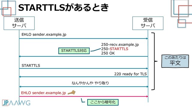 STARTTLSがあるとき
送信
サーバ
受信
サーバ
EHLO sender.example.jp
250-recv.example.jp
250-STARTTLS
250 OK
STARTTLS
220 ready for TLS
なんやかんや やり取り
EHLO sender.example.jp
ここから暗号化
STARTTLS対応
このあたりは
平文
