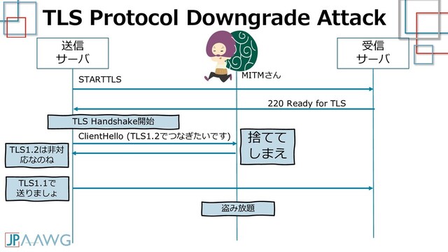 TLS Protocol Downgrade Attack
送信
サーバ
受信
サーバ
STARTTLS
220 Ready for TLS
ClientHello (TLS1.2でつなぎたいです)
TLS1.2は非対
応なのね
MITMさん
盗み放題
捨てて
しまえ
TLS1.1で
送りましょ
TLS Handshake開始
