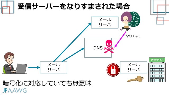 受信サーバーをなりすまされた場合
クオリティア
メール
サーバ
メール
サーバ
暗号化に対応していても無意味
メール
サーバ
DNS
なりすまし
