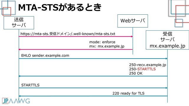 MTA-STSがあるとき
送信
サーバ
受信
サーバ
mx.example.jp
EHLO sender.example.com
250-recv.example.jp
250-STARTTLS
250 OK
STARTTLS
220 ready for TLS
Webサーバ
https://mta-sts.受信ドメイン/.well-known/mta-sts.txt
mode: enforce
mx: mx.example.jp
