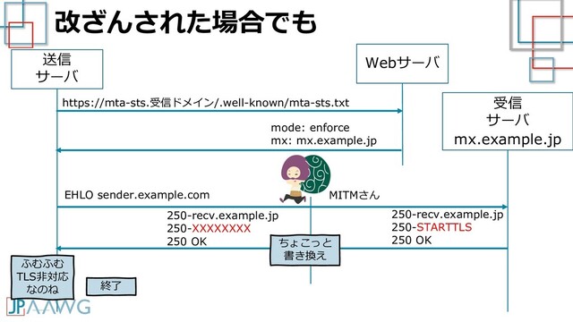 改ざんされた場合でも
送信
サーバ
受信
サーバ
mx.example.jp
EHLO sender.example.com
250-recv.example.jp
250-STARTTLS
250 OK
Webサーバ
https://mta-sts.受信ドメイン/.well-known/mta-sts.txt
mode: enforce
mx: mx.example.jp
250-recv.example.jp
250-XXXXXXXX
250 OK
ふむふむ
TLS非対応
なのね 終了
ちょこっと
書き換え
MITMさん
