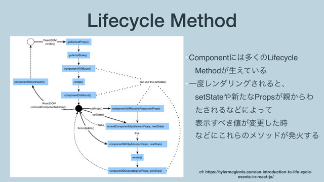 Lifecycle Method
•Componentʹ͸ଟ͘ͷLifecycle
Method͕ੜ͍͑ͯΔ
•Ұ౓ϨϯμϦϯά͞ΕΔͱɺ 
setState΍৽ͨͳProps͕਌͔ΒΘ
ͨ͞ΕΔͳͲʹΑͬͯ 
දࣔ͢΂͖஋͕มߋͨ࣌͠ 
ͳͲʹ͜ΕΒͷϝιου͕ൃՐ͢Δ
cf: https://tylermcginnis.com/an-introduction-to-life-cycle-
events-in-react-js/

