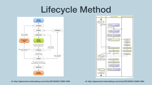 Lifecycle Method
cf: http://glassonion.hatenablog.com/entry/20120405/1333611664
cf: http://glassonion.hatenablog.com/entry/20120405/1333611664

