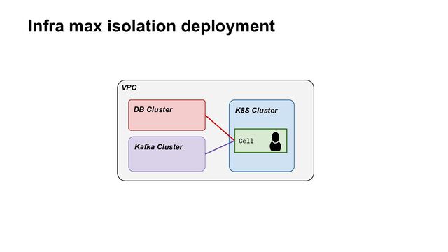 Infra max isolation deployment
VPC
DB Cluster
Kafka Cluster
K8S Cluster
Cell
