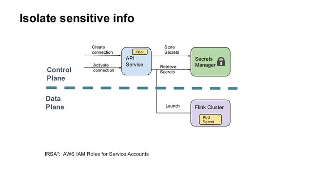 Isolate sensitive info
API
Service
Secrets
Manager
Create
connection
Store
Secrets
Activate
connection
Retrieve
Secrets
Flink Cluster
Launch
K8S
Secret
Control
Plane
Data
Plane
IRSA*
IRSA*: AWS IAM Roles for Service Accounts
