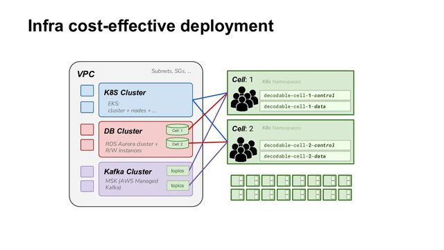 Infra cost-effective deployment
VPC
K8S Cluster
DB Cluster Cell: 1
Cell: 1
decodable-cell-1-control
decodable-cell-1-data
Cell: 2
Cell: 2
EKS:
cluster + nodes + ...
Subnets, SGs, ...
RDS Aurora cluster +
R/W instances
n
K8s Namespaces:
decodable-cell-2-control
decodable-cell-2-data
K8s Namespaces:
Kafka Cluster
MSK (AWS Managed
Kafka)
topics
topics
