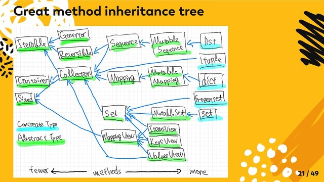 Great method inheritance tree
21 / 49
