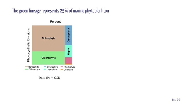 Data from OSD
The green lineage represents 25% of marine phytoplankton
18 / 30
