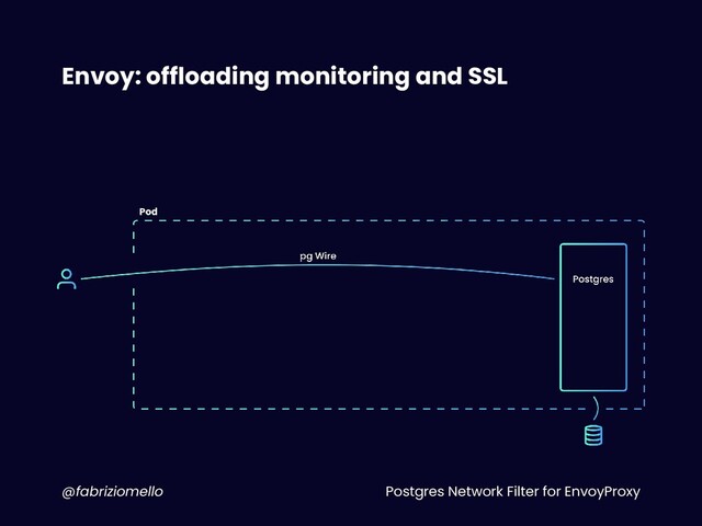 Postgres Network Filter for EnvoyProxy
@fabriziomello
Envoy: offloading monitoring and SSL
